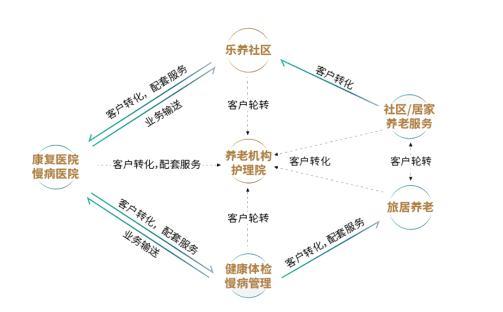 迪马延伸布局康养领域 旗下老年乐养产品"常青社"面式