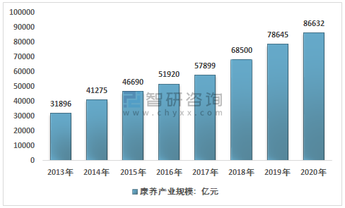 2020年中国康养产业市场容量及各细分市场现状图